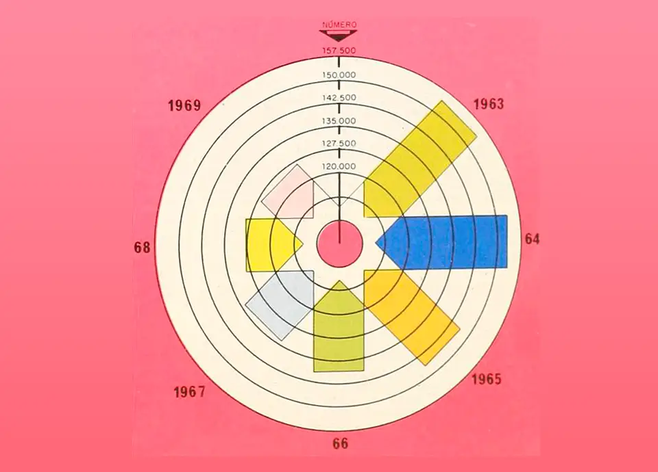Um gráfico do relatório anual de 1969 da RFFSA mostrava a evolução do efetivo de pessoal